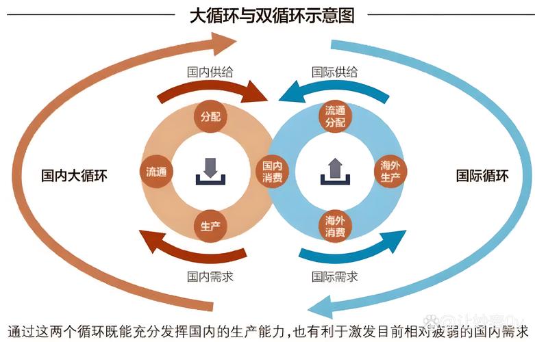 构建新发展格局：畅通经济内外循环，撬动高质量发展新路径