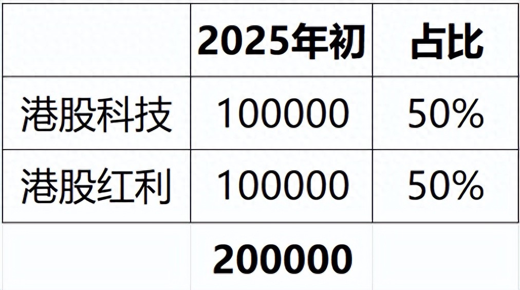 2025年末港股哑铃策略再平衡指南：仓位调整+基金优化，两步
