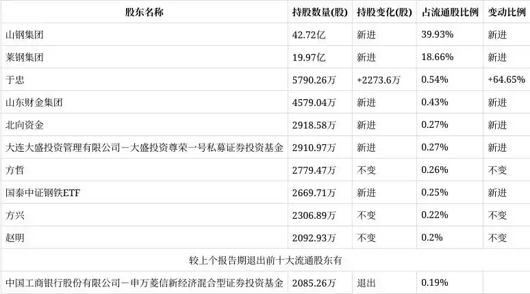 山钢集团持股比例变化_山东钢铁股票还会涨吗_山东钢铁十大流通股东变动