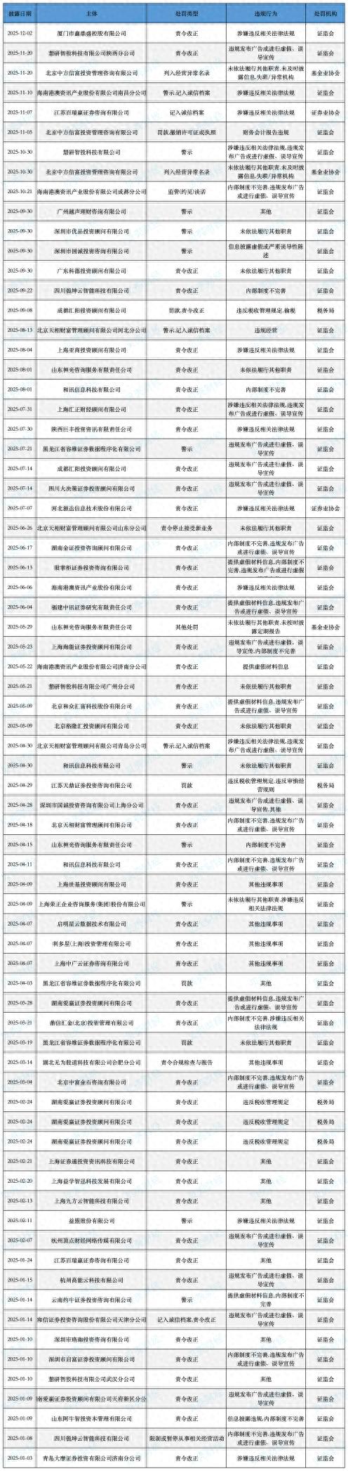 第三方投顾违规处罚_误导宣传投资咨询_理财公司出问题的公司