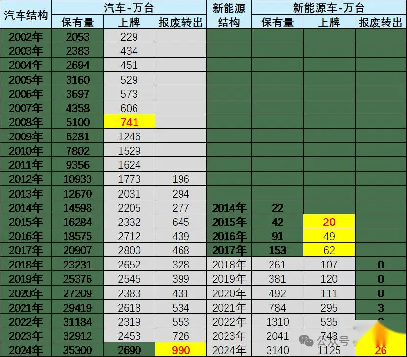 新能源汽车报废量预测_汽车保有量分析_汽车持有量数据分析