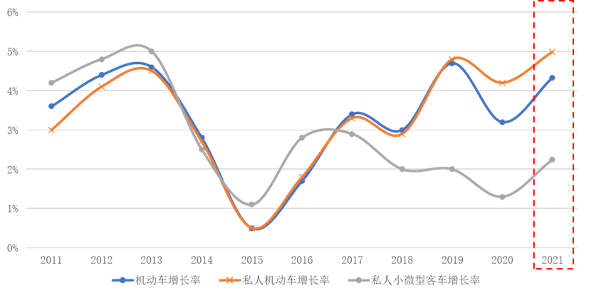 汽车持有量数据分析_北京市机动车保有量及使用特征分析_北京小客车指标调控政策