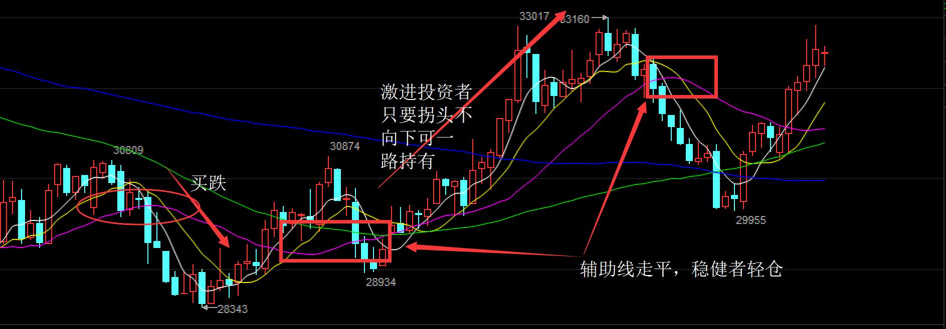 现货均线战法实战经验_现货投资上牛叉网._攻击线操盘技巧