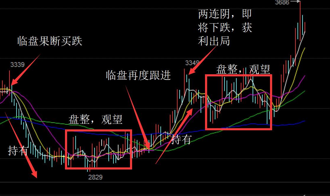 攻击线操盘技巧_现货均线战法实战经验_现货投资上牛叉网.
