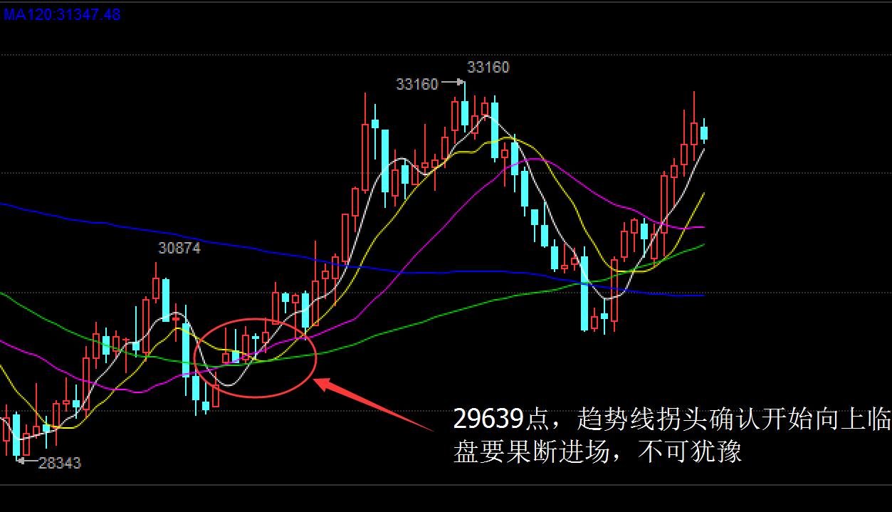 现货投资上牛叉网._现货均线战法实战经验_攻击线操盘技巧