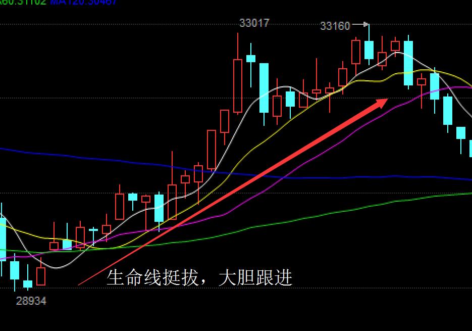 攻击线操盘技巧_现货投资上牛叉网._现货均线战法实战经验