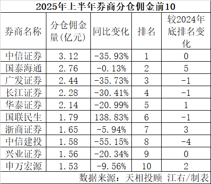 2025年上半年券商基金分仓佣金显著缩水，排名有变化