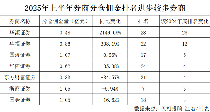 2025年证券公司手续费排名_券商基金分仓佣金下降_2025年上半年券商分仓佣金数据