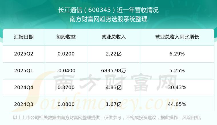 600345股票资金技术分析及武汉长江通信产业集团简介