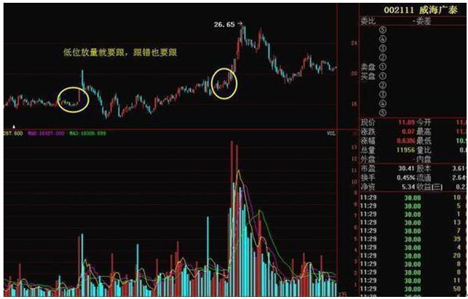 量价关系看盘口诀_成交量与股价关系分析_量价背离买入法图解