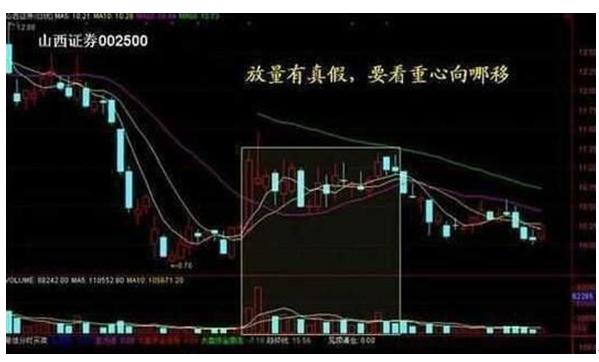 量价关系看盘口诀_量价背离买入法图解_成交量与股价关系分析