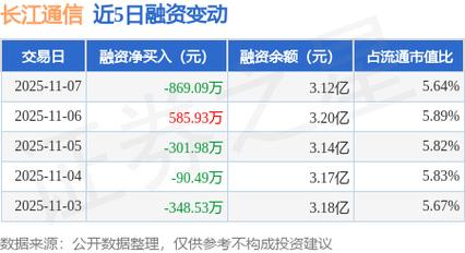 6月6日长江通信股票涨2.71%，融资融券余额等情况分析