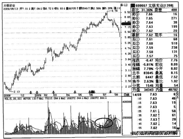 量价背离买入法是指什么？一文带你了解量价背离买入法