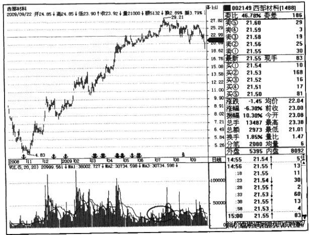 量价背离 高位量价背离 量价配合分析_量价背离买入法图解