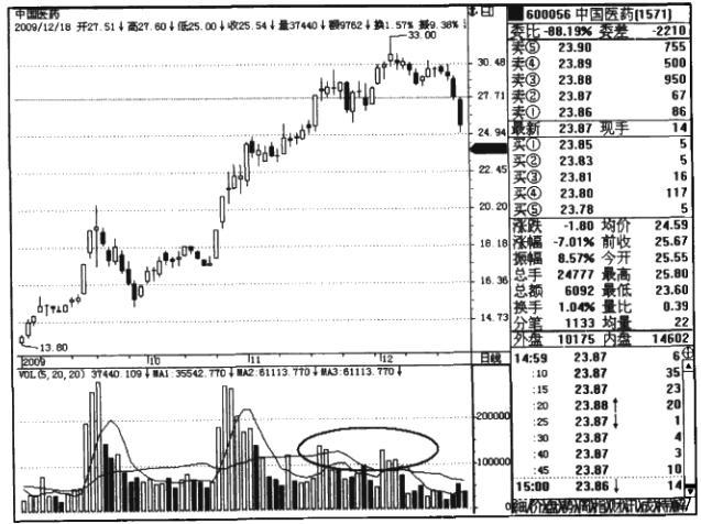 量价背离买入法图解_量价背离 高位量价背离 量价配合分析