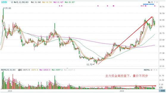 量价背离买入法图解_MACD背离_量价背离