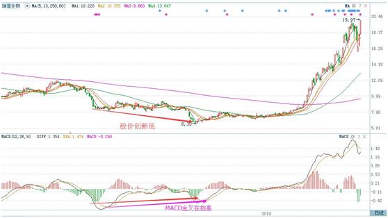 MACD背离_量价背离_量价背离买入法图解