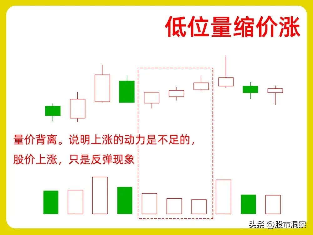 量价关系分析_高位量缩价涨_量价背离买入法图解