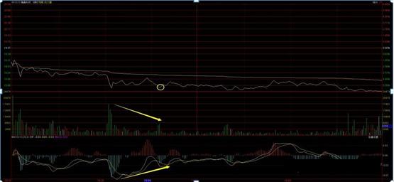 背离技术实战运用解析，量价背离在分时图操作中的关键点