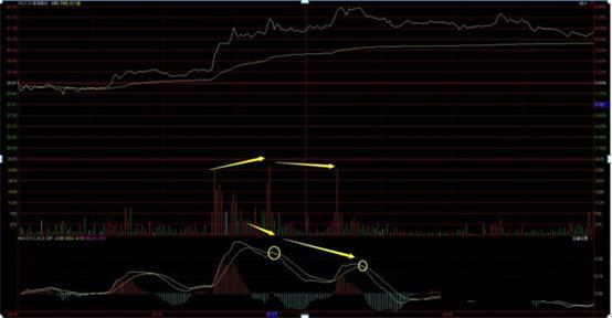 分时图顶背离实战运用_量价背离买入法图解_分时图背离卖点技巧