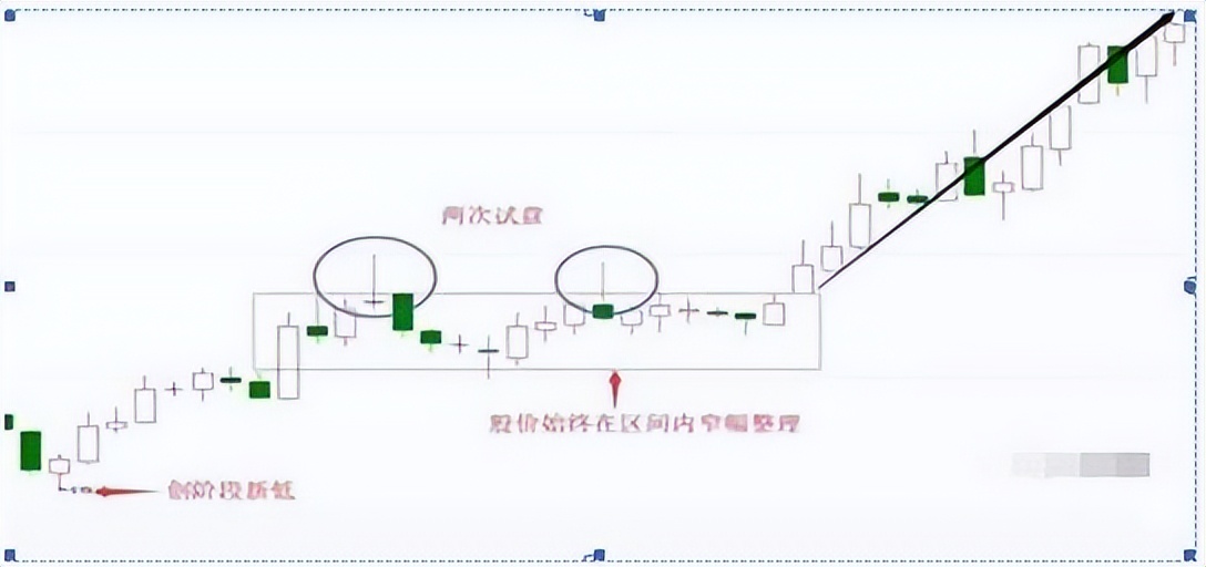 长上影线卖长下影线买_股市机会长下影线买卖技巧_下影线很长
