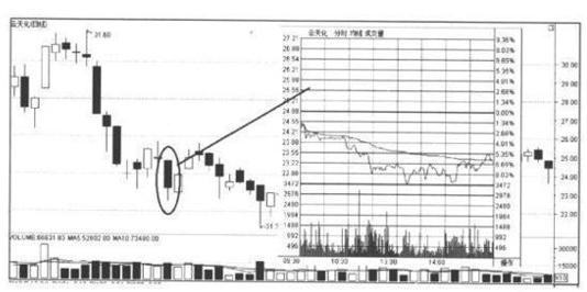 下影线很长_犹太逆向思维故事_K线图阴阳分析