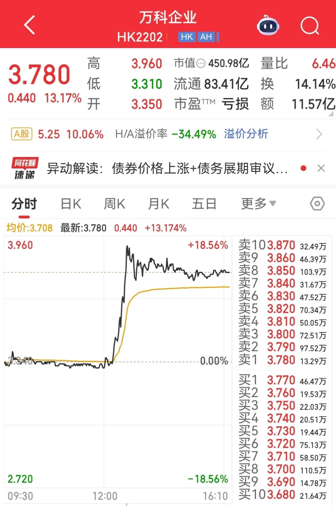 万科股票代码是多少_万科股价涨停 万科债券展期 万科经营困境