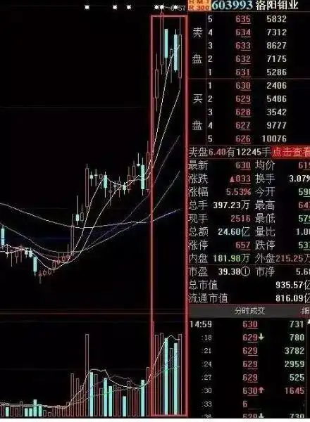 6124点后股市表现_白马股与题材股对比_股票下跌无量,上涨有量