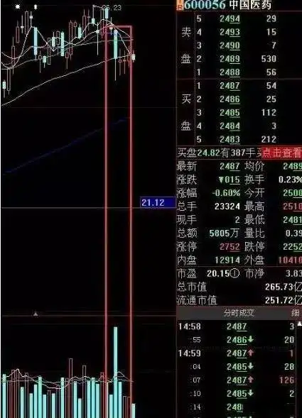 6124点后股市表现_白马股与题材股对比_股票下跌无量,上涨有量
