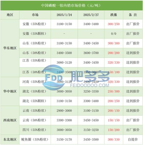 贵州 磷肥 价格_国内磷肥市场行情_磷酸一铵价格走势分析