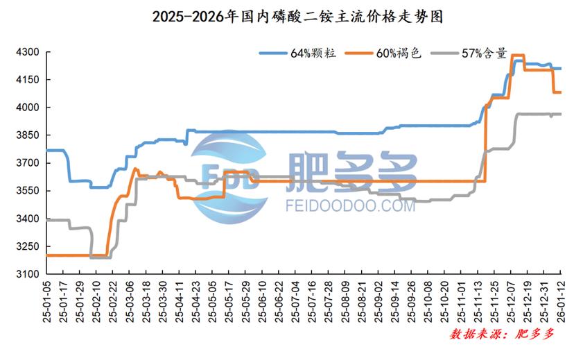 磷酸一铵价格走势分析_贵州 磷肥 价格_国内磷肥市场行情