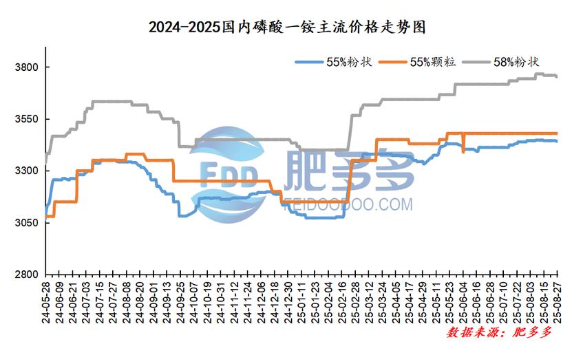 贵州 磷肥 价格_一铵价格行情_二铵市场分析