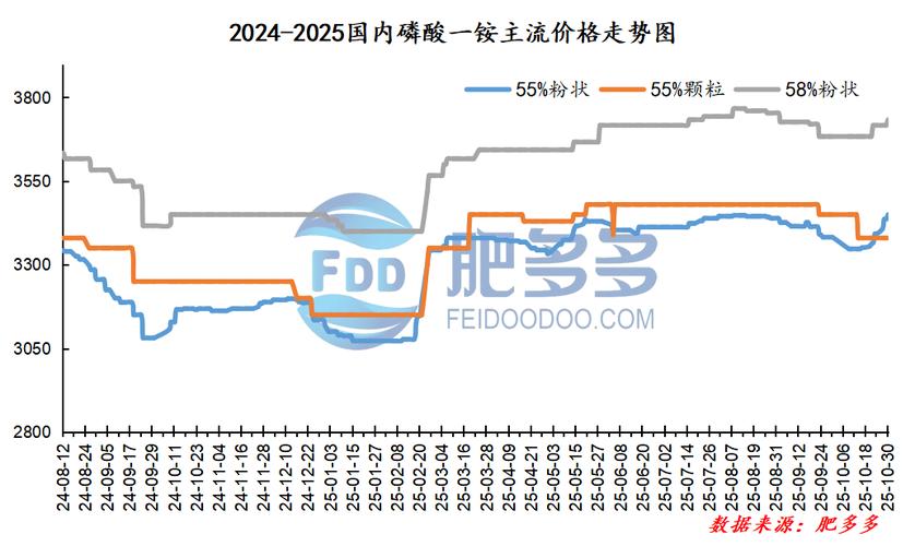 二铵价格上涨分析_磷肥价格行情趋势_贵州 磷肥 价格