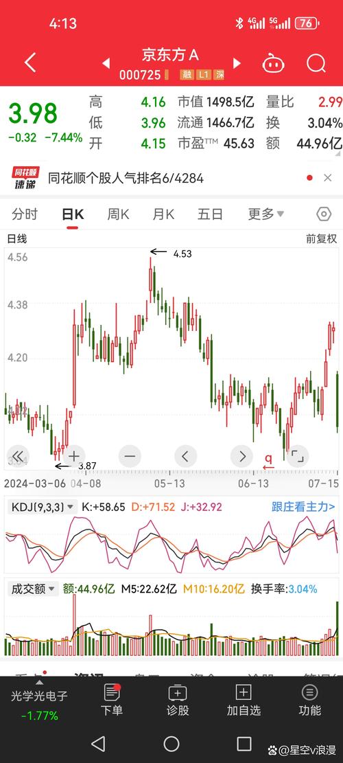 A股市场震荡修复行情_每经品牌100指数周涨幅分析_京东方股票代码是多少