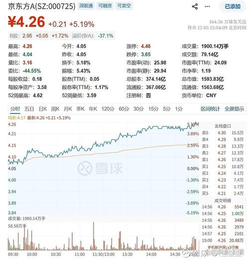 京东方股票代码是多少_京东方 猪周期 周期股