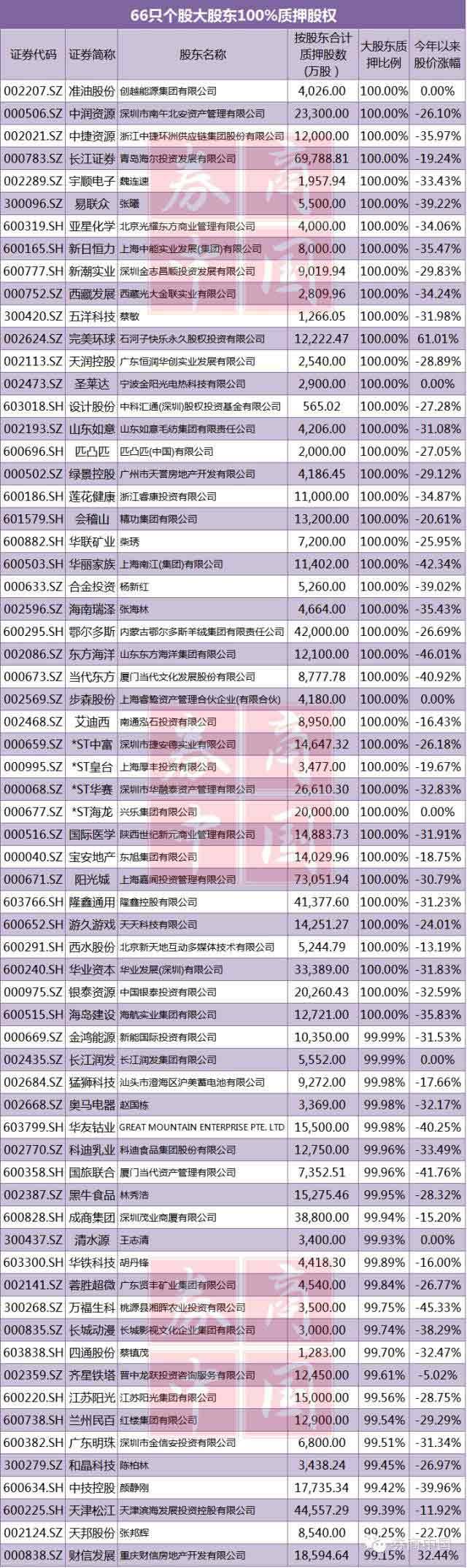 股权质押风险 A股停牌 超大比例质押_什么是股票平仓