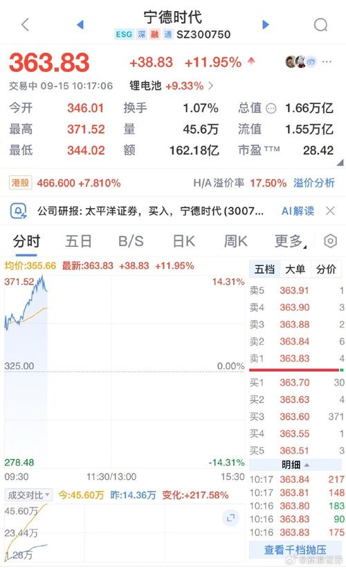 新能源概念股大涨，宁德时代等和新能源有关的股票情况如何？