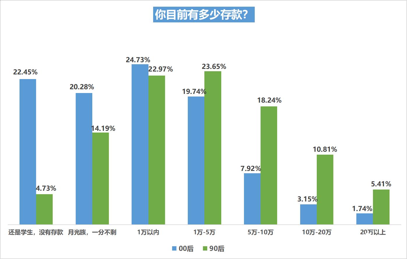 消费者市场分析的内容_00后消费观洞察报告 2022 00后与90后消费观念与消费行为比较分析 00后消费特征与90后差异