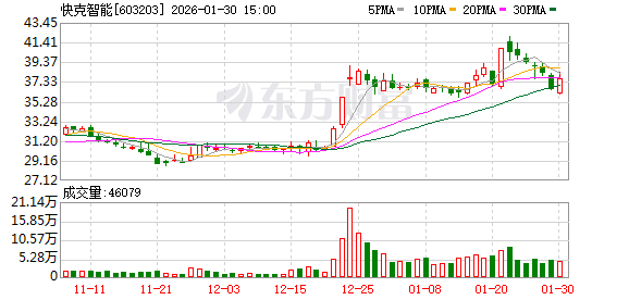 快克股份 雪球 快克智能2024年年报解读：营收利润变动及高