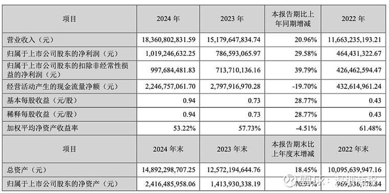 快克智能2024年年报_快克智能精密焊接装联设备营收增长_快克股份 雪球