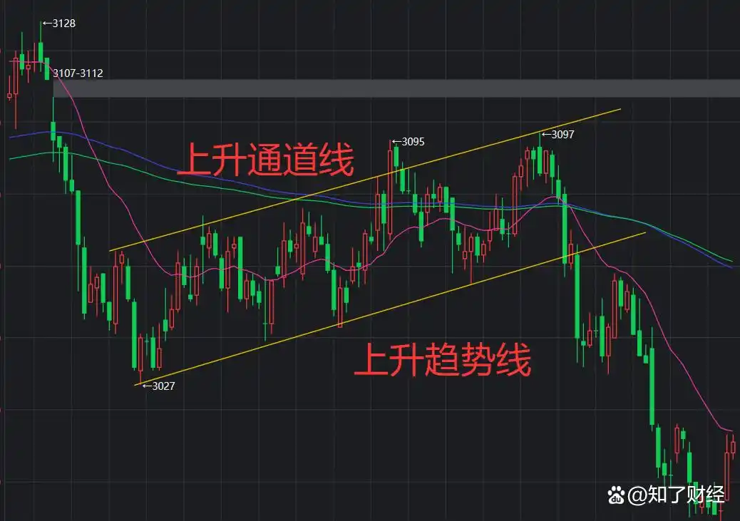 股市看涨看跌方法_均线趋势线通道线分析_怎么看股票涨跌几个点