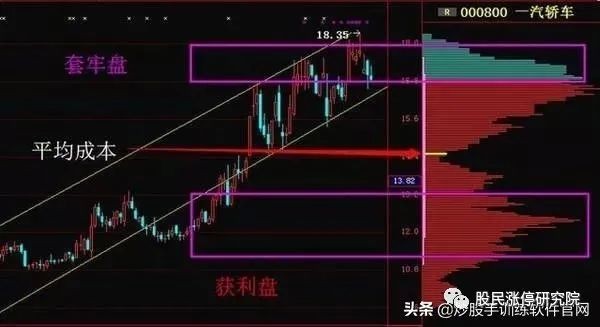 股票筹码分布怎么看？对股价涨跌和跟庄判断有啥用？