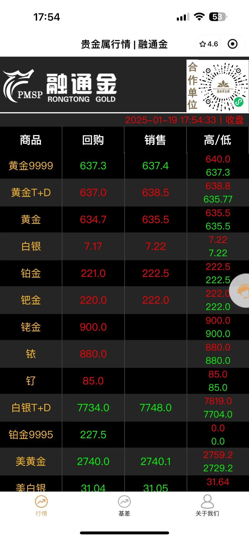 工行纸黄金早盘飙升663元。系统故障导致价格上涨4倍。