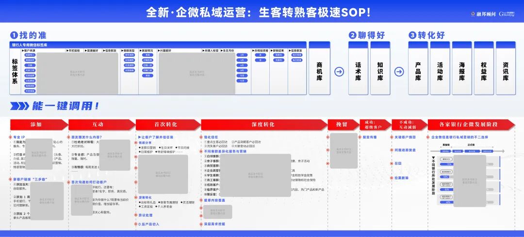 银行私域运营企微SOP_资产配置创新活动营销_消费金融与财富管理