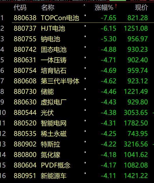 新能源赛道股集体回调，光伏等板块跌幅大，啥情况？