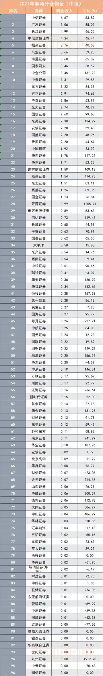 券商研究所佣金分配变化：中信证券继续稳居营收冠军，开元、华西等黑马来搅局