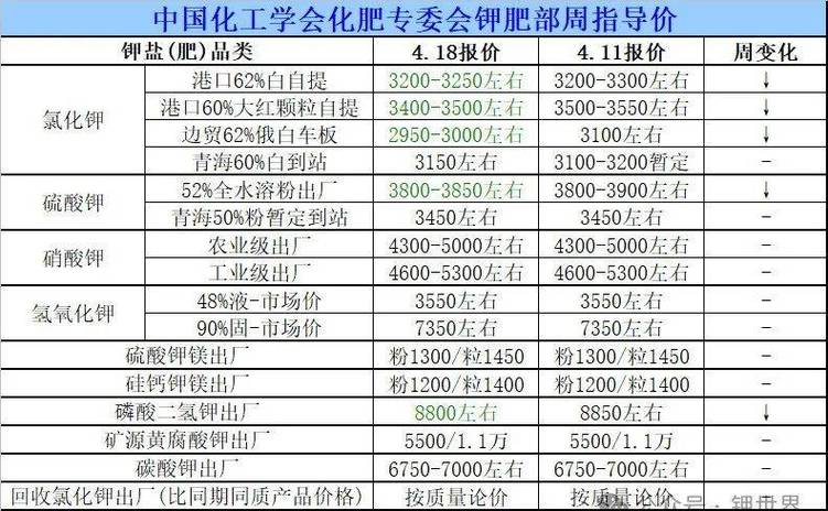 山西10月9日-15日重要生产资料价格涨跌各异，化肥价格涨幅