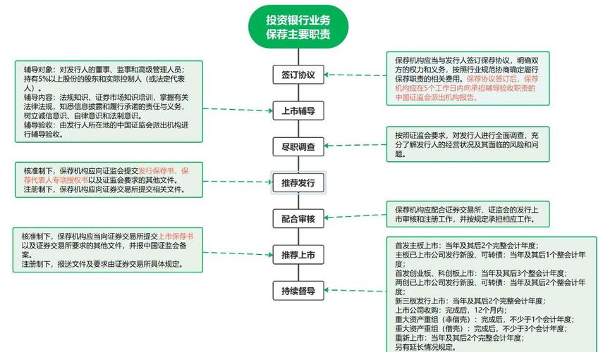 投资银行业务手册：证券发行承销保荐业务流程及条件介绍