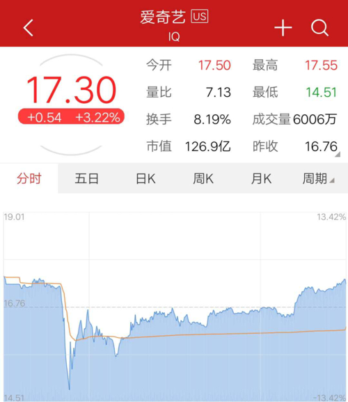 中概股做空 爱奇艺财务造假 好未来股价暴跌_新东方浑水事件