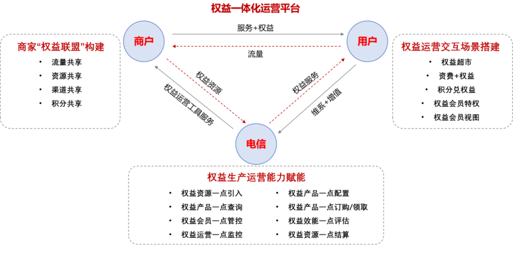 北京思特奇助力运营商解决渠道运营困扰，实现全渠道一体化管控